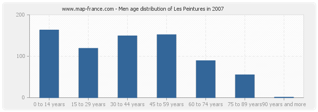 Men age distribution of Les Peintures in 2007